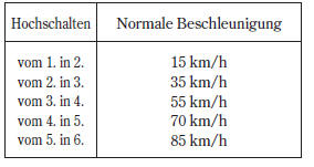 Ihr Fahrzeug ist mit einer Rev-Anzeige ausgestattet, die Sie darauf hinweist,