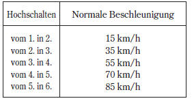 Ihr Fahrzeug ist mit einer Rev-Anzeige ausgestattet, die Sie darauf hinweist,