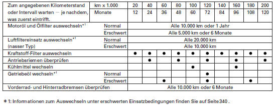 Dieser Wartungsplan enthält die Mindestanforderungen, die erfüllt werden