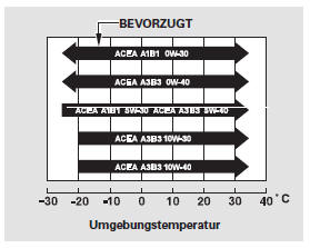 HINWEIS: Wird ein Öl mit einer anderen Viskositätsklasse verwendet, kann der