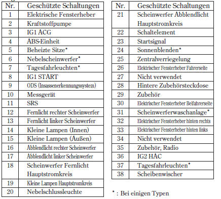 Lage der Sicherungen (Diesel)